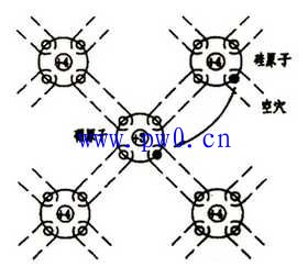 n型半导体和p型半导体的区别