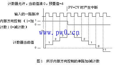 西门子PLC高速计数器计数方式