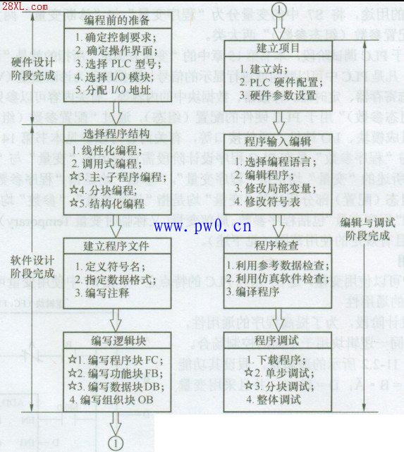 西门子PLC程序设计步骤
