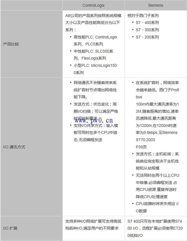 AB与西门子PLC的主要差别