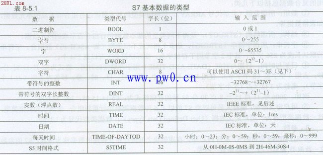 西门子plc程序数据类型分类详解