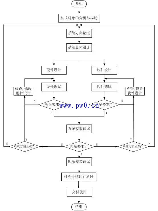 plc可编程控制器学习阶段_plc控制系统设计流程图