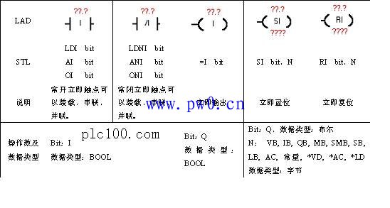 西门子PLC立即类指令格式说明