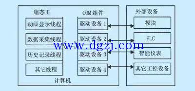 组态王与西门子S7-200的通信方式