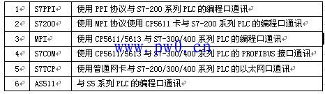 FameView组态软件与西门子PLC通讯连接教程
