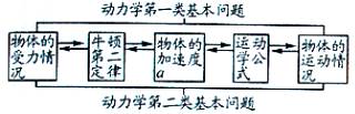 牛顿第二定律解题步骤技巧