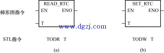 西门子S7-200读写时钟指令设置说明