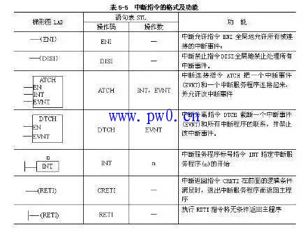 PLC中断事件应用案例讲解