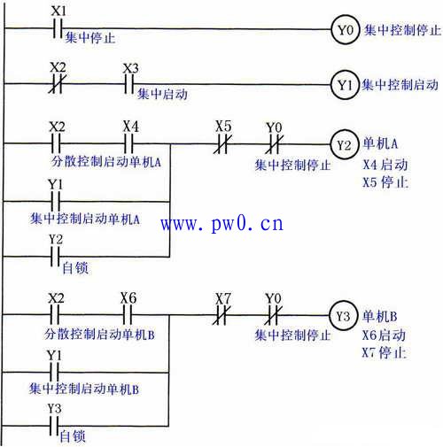 PLC集中和分散控制梯形图编程实例讲解