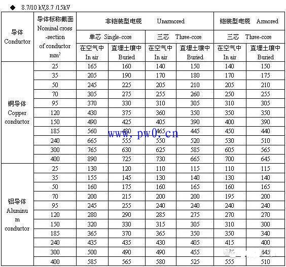 电缆载流量对照表_铝芯电缆载流量对照表