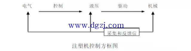 注塑机电气控制系统的结构特点