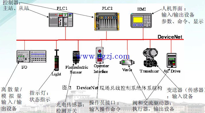现场总线系统的组成与体系结构