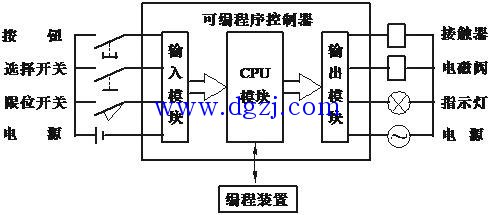 plc的硬件组成有哪些?plc工作原理说明