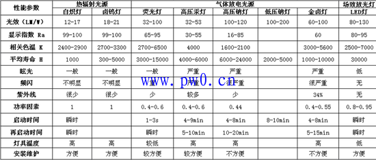 灯具选型说明