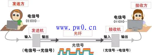 光通信是什么_光通信结构_光通信装置