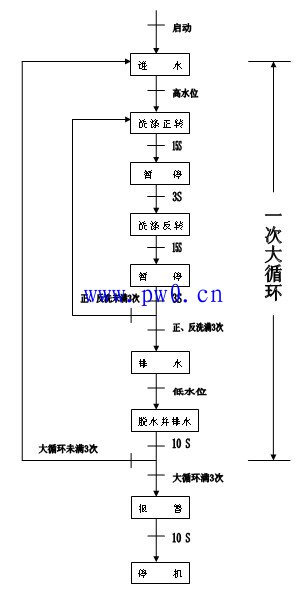 全自动洗衣机的plc控制图解