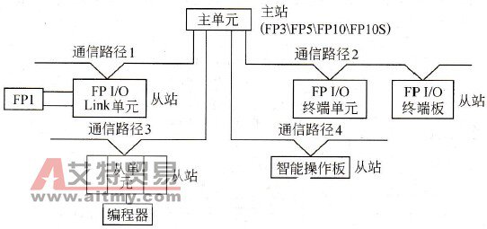 FP系列PLC的F-Link构成