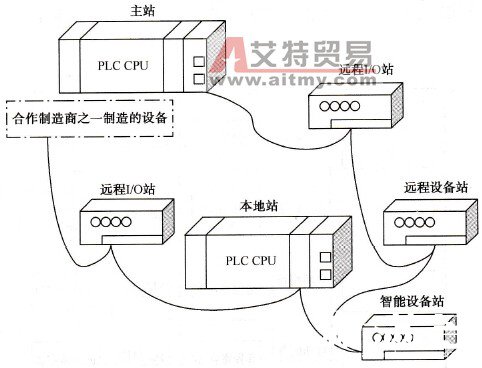 CC-Link现场总线简介